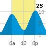 Wellfleet tide chart for Saturday, September 23, 2023