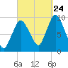 Wellfleet tide chart for Sunday, September 24, 2023