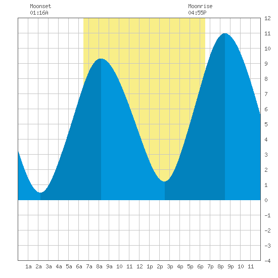 Wellfleet tide chart for Monday, September 25, 2023