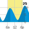 Wellfleet tide chart for Monday, September 25, 2023