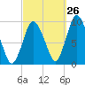 Wellfleet tide chart for Tuesday, September 26, 2023