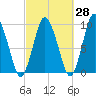 Wellfleet tide chart for Thursday, September 28, 2023