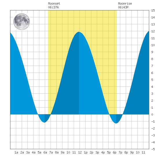 Wellfleet tide chart for Friday, September 29, 2023