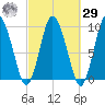 Wellfleet tide chart for Friday, September 29, 2023