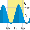 Wellfleet tide chart for Sunday, September 3, 2023