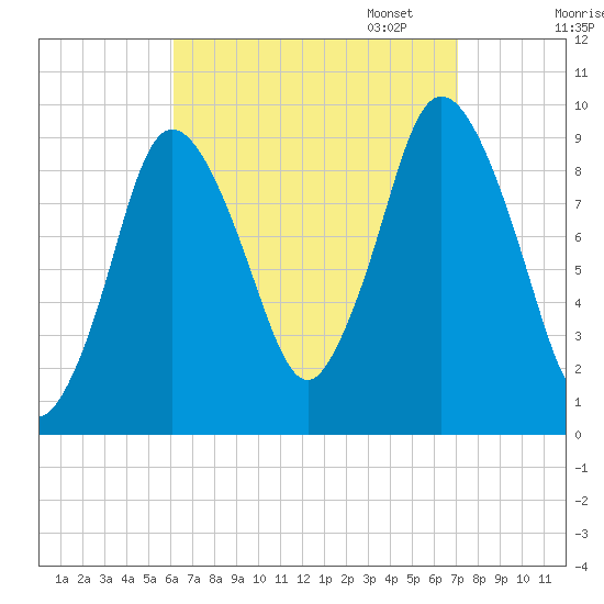 Wellfleet tide chart for Thursday, September 7, 2023
