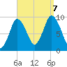 Wellfleet tide chart for Thursday, September 7, 2023