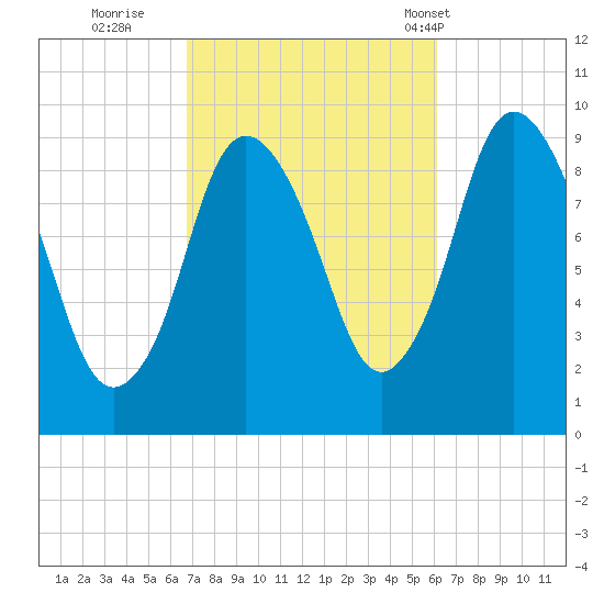 Wellfleet tide chart for Tuesday, October 10, 2023