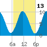 Wellfleet tide chart for Friday, October 13, 2023