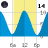 Wellfleet tide chart for Saturday, October 14, 2023
