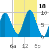 Wellfleet tide chart for Wednesday, October 18, 2023