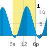 Wellfleet tide chart for Sunday, October 1, 2023