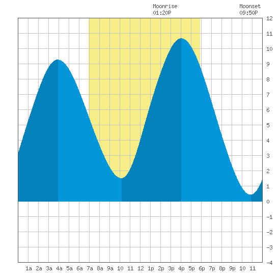 Wellfleet tide chart for Friday, October 20, 2023