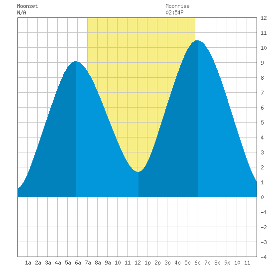Wellfleet tide chart for Sunday, October 22, 2023