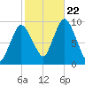 Wellfleet tide chart for Sunday, October 22, 2023