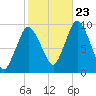 Wellfleet tide chart for Monday, October 23, 2023