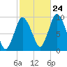 Wellfleet tide chart for Tuesday, October 24, 2023