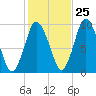 Wellfleet tide chart for Wednesday, October 25, 2023