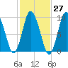 Wellfleet tide chart for Friday, October 27, 2023