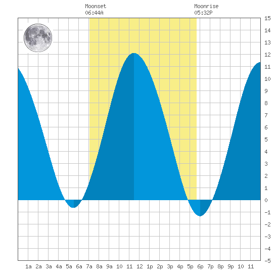 Wellfleet tide chart for Saturday, October 28, 2023
