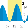 Wellfleet tide chart for Monday, October 2, 2023