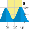 Wellfleet tide chart for Thursday, October 5, 2023