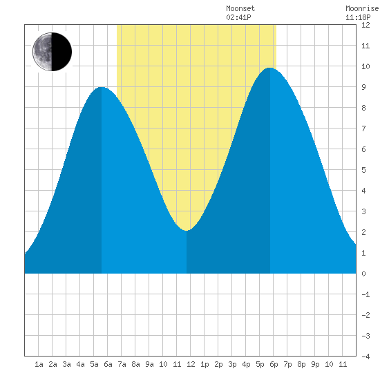 Wellfleet tide chart for Friday, October 6, 2023