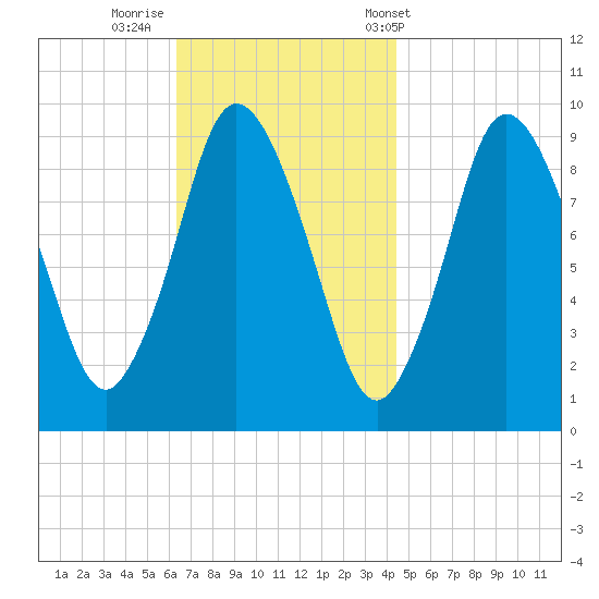 Wellfleet tide chart for Friday, November 10, 2023