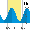 Wellfleet tide chart for Friday, November 10, 2023