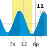 Wellfleet tide chart for Saturday, November 11, 2023