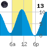 Wellfleet tide chart for Monday, November 13, 2023