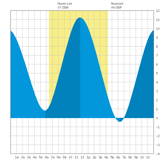 Wellfleet tide chart for Tuesday, November 14, 2023