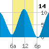 Wellfleet tide chart for Tuesday, November 14, 2023