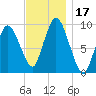 Wellfleet tide chart for Friday, November 17, 2023