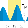 Wellfleet tide chart for Wednesday, November 1, 2023