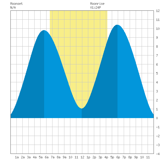 Wellfleet tide chart for Tuesday, November 21, 2023