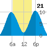 Wellfleet tide chart for Tuesday, November 21, 2023