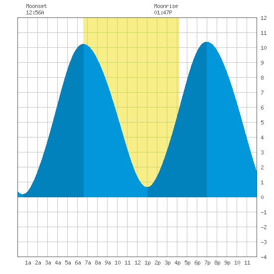 Wellfleet tide chart for Wednesday, November 22, 2023