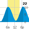 Wellfleet tide chart for Wednesday, November 22, 2023