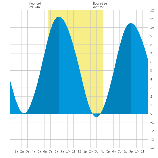 Wellfleet tide chart for Friday, November 24, 2023