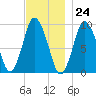 Wellfleet tide chart for Friday, November 24, 2023