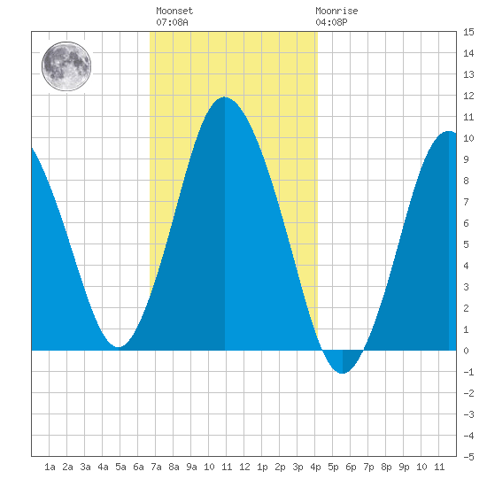 Wellfleet tide chart for Monday, November 27, 2023