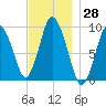 Wellfleet tide chart for Tuesday, November 28, 2023