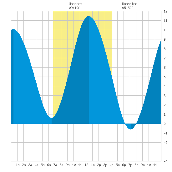 Wellfleet tide chart for Wednesday, November 29, 2023