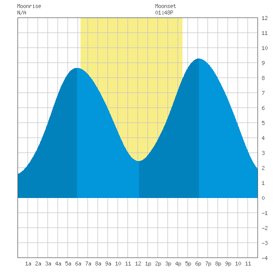 Wellfleet tide chart for Monday, November 6, 2023