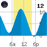Wellfleet tide chart for Tuesday, December 12, 2023