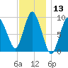 Wellfleet tide chart for Wednesday, December 13, 2023