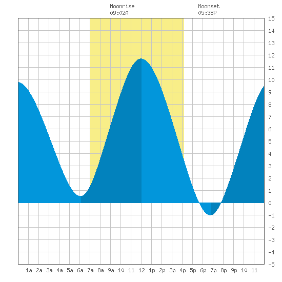 Wellfleet tide chart for Thursday, December 14, 2023