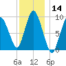 Wellfleet tide chart for Thursday, December 14, 2023