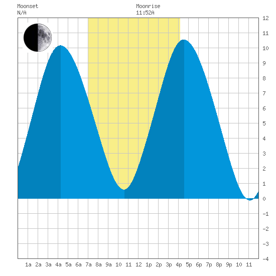 Wellfleet tide chart for Tuesday, December 19, 2023